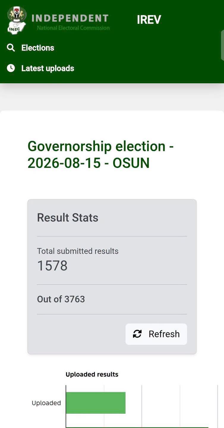 Osun Governorship Election: INEC Uploads 1,578 Polling Unit Results on IReV